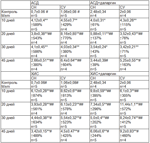 Таблица 1. Содержание церамидов в скелетной мышце крыс с разной стрессрезистентностью (мг на 1 г. ткани)