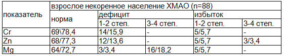 Таблица 4. Распределение взрослых жителей ХМАО по степени обеспеченности жизненно хромом, цинком и магнием, абс/%