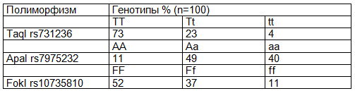 Таблица 1. Распределение генотипов рецептора полиморфизма гена витамина D у казахского населения