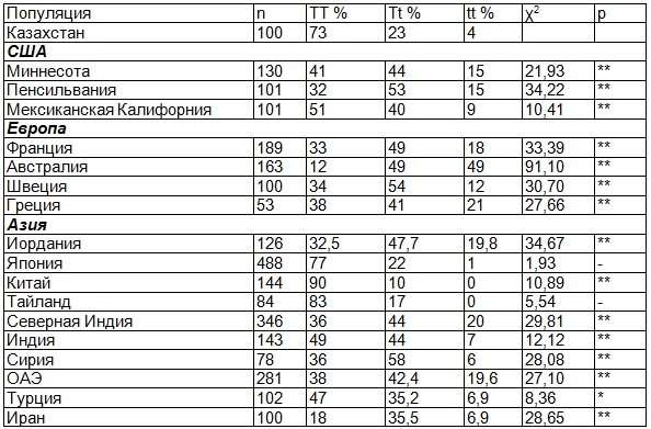 Таблица 3. Сравнение полиморфизма гена TaqI между казахским населением и различными группами населения