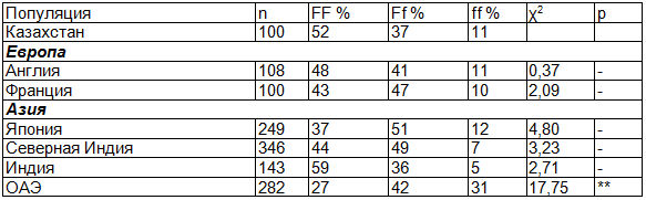 Таблица 5. Сравнение полиморфизма гена FokI между казахским населением и различными группами населения