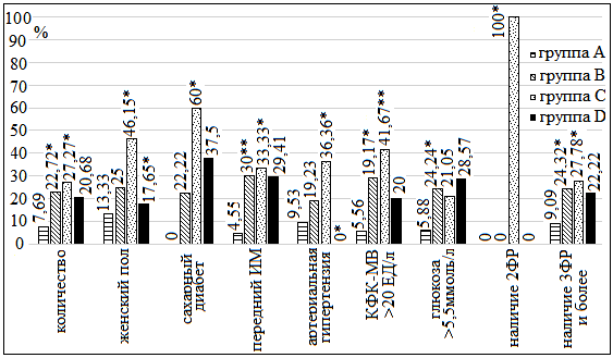 Рис. 1. Сравнение 28-дневной летальности в группах А, В, С и D: здесь и далее * - уровень достоверности р<0,05; ** - р<0,01.