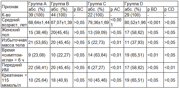 Таблица 1. Сравнительная характеристика пациентов групп А, В, С и D