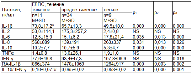 Таблица 2. Показатели цитокинового профиля в группах больных, различающихся степенью тяжести течения ГЛПС