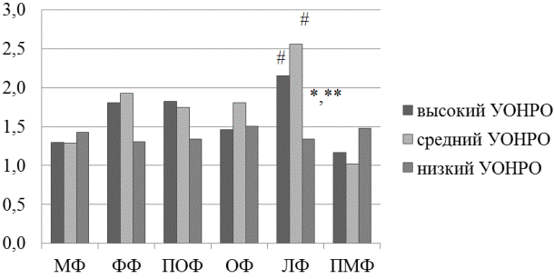 Рис. 2. Соотношение LF/HF у лиц с высоким, средним и низким УОНРО в динамике ОМЦ.