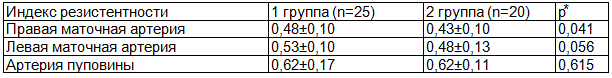 Таблица 2. Сравнительный анализ индекса резистентности по данным допплерометрии у беременных 1 и 2 групп в третьем триместре беременности