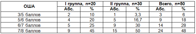 Таблица 2. Сравнительная оценка состояния новорожденных с ВПС при рождении по шкале Апгар
