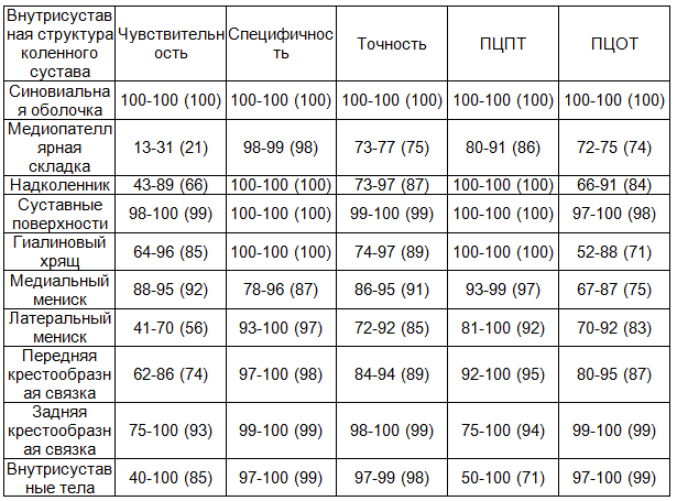 Таблица 2. Показатели (в %) эффективности УЗИ в оценке патологии отдельных внутрисуставных структур КС (диапазон (min-max) и средняя величина (М)