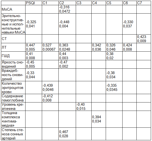 Таблица 2. Результаты корреляционного анализа PSQI с клинико-инструментальными данными (r/p)