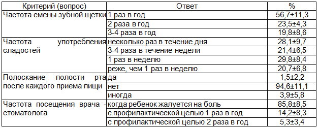 Таблица 3. Социально-гигиенические навыки у детей 6-ти лет Таймырского Долгано-Ненецкого муниципального района