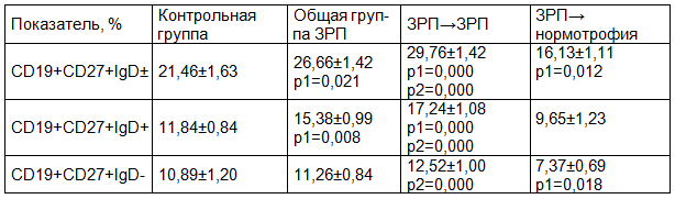 Таблица 1. Характеристика CD19+ В-клеток памяти в периферической крови женщин с ЗРП