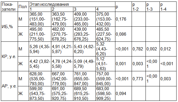 Таблица 2. Изменение интегральных показателей гемодинамики у юношей (n=27) и девушек (n=30) в ответ на локальное охлаждение кожи кисти, Мd (Q1-Q3)