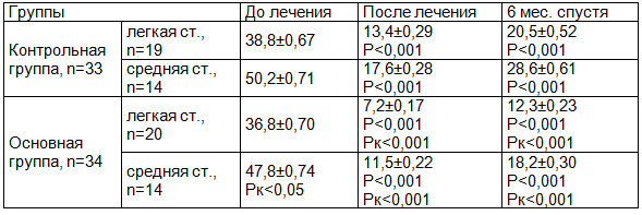 Таблица 2. Оценка изменения воспалительного процесса в десне больных (индекс РМА, %)
