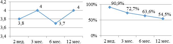 Рис. 12 Бальная оценка (а) и процентное количество (б) больных, принимающих в течение года сотагексал и метопролол.