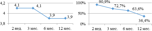 Рис. 4. Бальная оценка (а) и процентное количество (б) больных, принимающих в течение года аллапинин и метопролол.