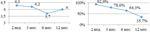 Рис. 8. Бальная оценка (а) и процентное количество (б) больных, принимающих в течение года сотагексал.