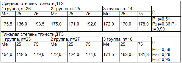 Таблица 2. Характеристика обеспеченности цинком больных диффузным токсическим зобом; распределение по исследуемым группам; содержание цинка в волосах, мкг/г