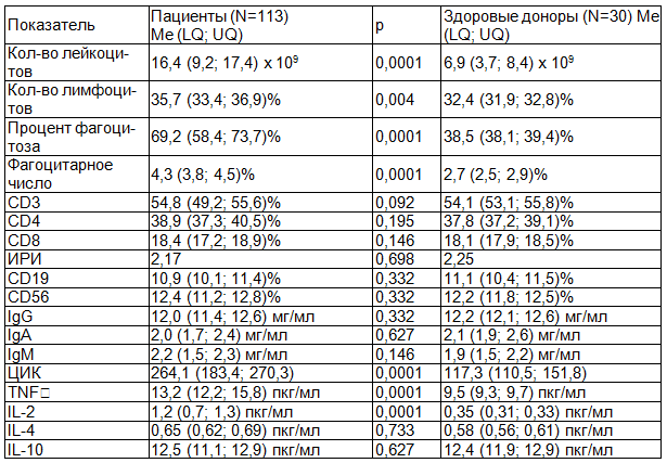 Таблица 1. Иммунограмма №1, сравнение показателей иммунного статуса пациентов на момент поступления в стационар с таковыми же у здоровых доноров