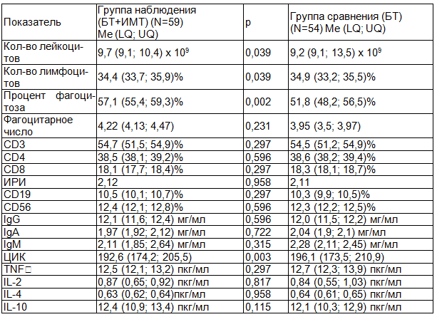 Таблица 2. Иммунограмма №2, показатели иммунного статуса пациентов на момент начала фазы регенерации