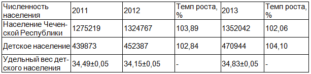 Таблица 1. Динамика численности населения в 2011-2013 г.