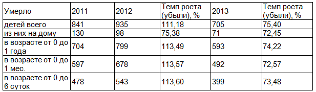 Таблица 3. Анализ случаев смерти детей в Чеченской Республике