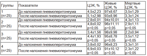 Таблица 1. Изменение содержания циркулирующих эндотелиоцитов при разных режимах пневмоперитонеума (M±SD)