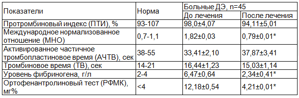 Таблица 2. Динамика показателей гемостазиограммы у больных дисциркуляторной энцефалопатией I ст. под влиянием комплексного лечения
