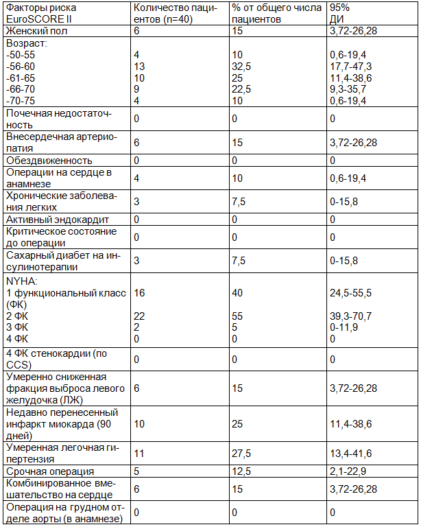 Таблица 1. Предоперационный риск у пациентов отделения кардиохирургии регионарного сердечно-сосудистого центра по системе EuroSCORE II