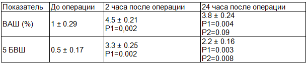 Таблица 1. Группа 1 - анальгезия с применением опиоидных анальгетиков и НПВП (N=26)
