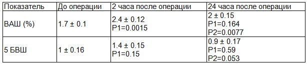 Таблица 7. Группа 3 - электроанальгезия с применением парацетамола и центрального ненаркотического анальгетика нефопама (N=29)