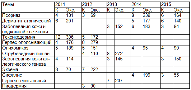 Таблица 1. Сведения о тематических экспертизах КМП, выполненных в период с 2011 по 2015 г. (не менее чем в трех КВД)