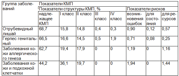 Таблица 4. Показатели КМП по результатам тематических экспертиз, 2013 г.
