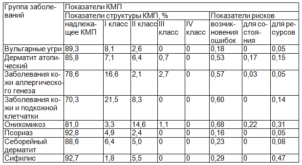 Таблица 6. Показатели КМП по результатам тематических экспертиз, 2015 г.