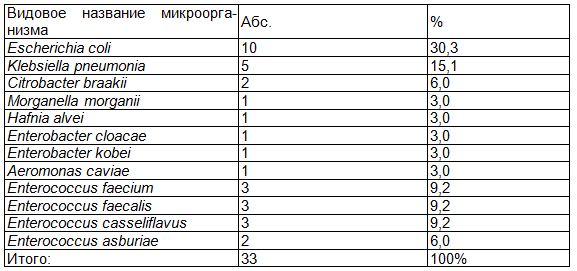 Таблица 4. Видовой состав микрофлоры, выделенной из биопсийного материала от пациентов с ЯК (n=33)