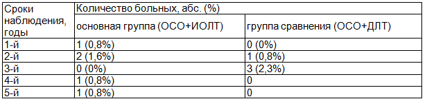 Таблица 5. Частота и сроки появления рецидива опухоли в молочной железе после выполнения ОСО в зависимости от вида лучевой терапии