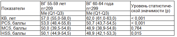 Таблица 1. Сравнительная характеристика сгруппированных компонентов КЖ у женщин 55-64 лет