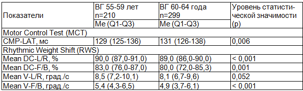 Таблица 2. Сравнительная характеристика показателей MCT и теста RWS у женщин 55-64 лет