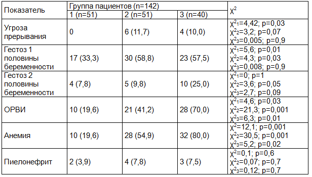 Таблица 1. Факторы риска акушерского и соматического анамнеза у матерей пациентов с ургентными состояниями, абс., %