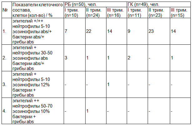 Таблица 1. Распределение типов цитологического состава назального секрета у беременных на разных сроках гестации