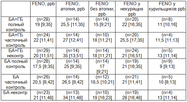 Таблица 1. Показатели FENO