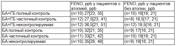 Таблица 2. Показатели FENO у пациентов с наличием и отсутствием атопии в выборке без курильщиков