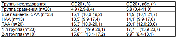 Таблица 2. Количество CD20+ В-лимфоцитов у пациентов с АА в красной пульпе селезенки
