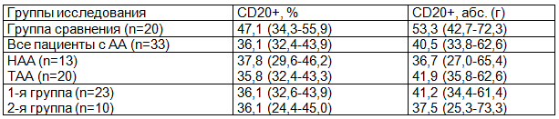 Таблица 3. Количество CD20+ В-лимфоцитов у больных АА в белой пульпе селезенки