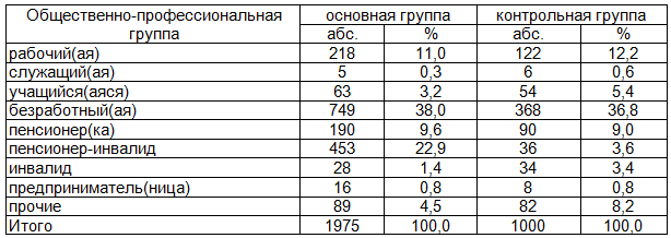 Таблица 1. Распределение обследованных лиц в зависимости от общественно-профессиональной группы