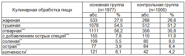 Таблица 5. Распределение обследованных лиц в зависимости от предпочитаемой пищи по кулинарной обработке
