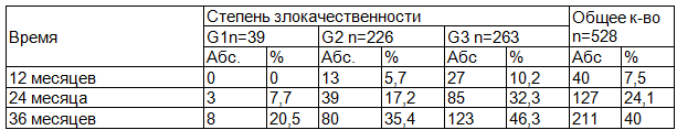 Таблица 4. 3-х летняя общая выживаемость больных ТНРМЖ в зависимости от степени гистологической злокачественности в адъювантном режиме
