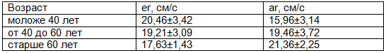 Таблица 2. Значения допплерографических показателей раннего (er) и позднего (ar) диастолического наполнения ПЖ в возрастном аспекте