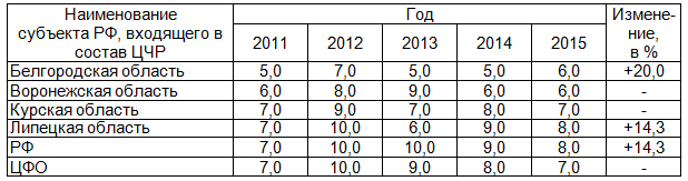 Таблица 2. Перинатальная смертность в субъектах РФ, входящих в состав ЦЧР, по данным за 2011-2015 г. (на 1000 населения)