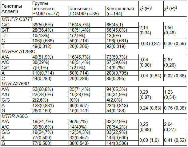 Таблица 1. Частота полиморфизма генов MTHFR-C677T, MTHFR-A1298C, MTR-A2756G, MTRR-A66G в группах сравнения