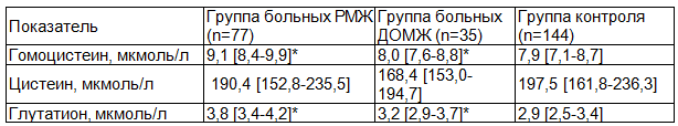 Таблица 2. Содержание тиолов в исследуемых группах, Me [P25-P75]